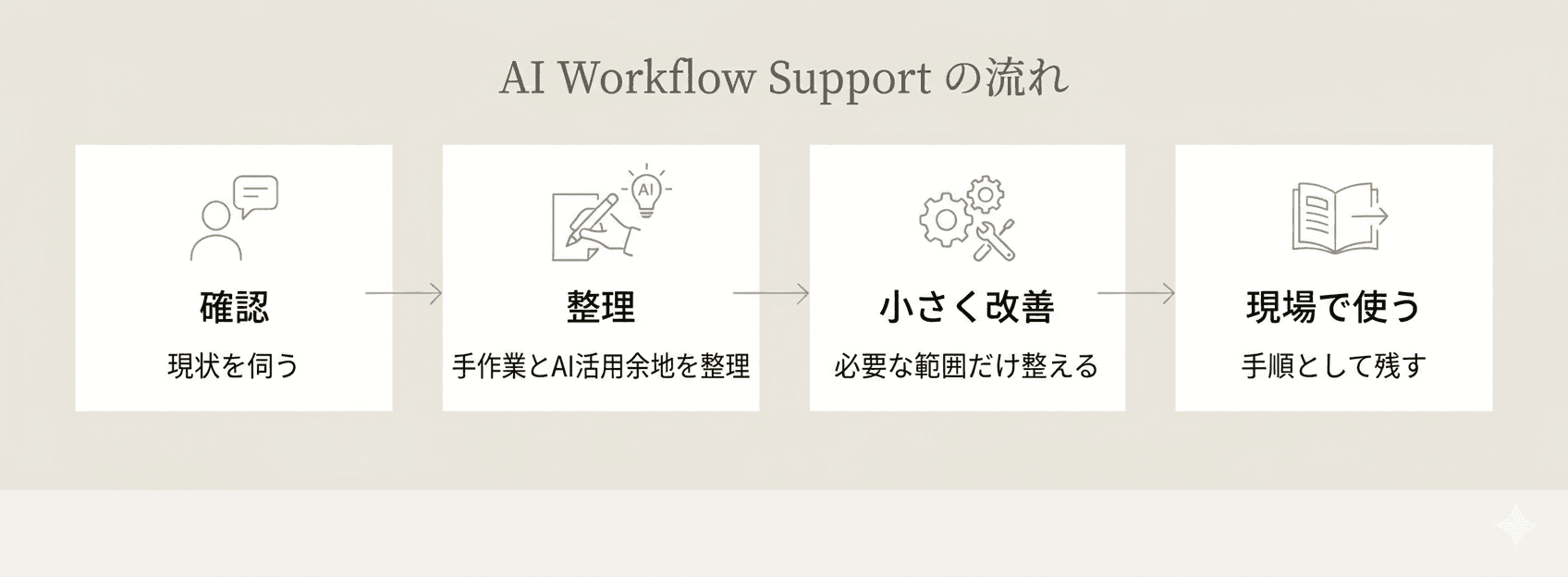 AI Workflow Supportの流れ。確認、整理、小さく改善、現場で使う、の4ステップを示した図解。